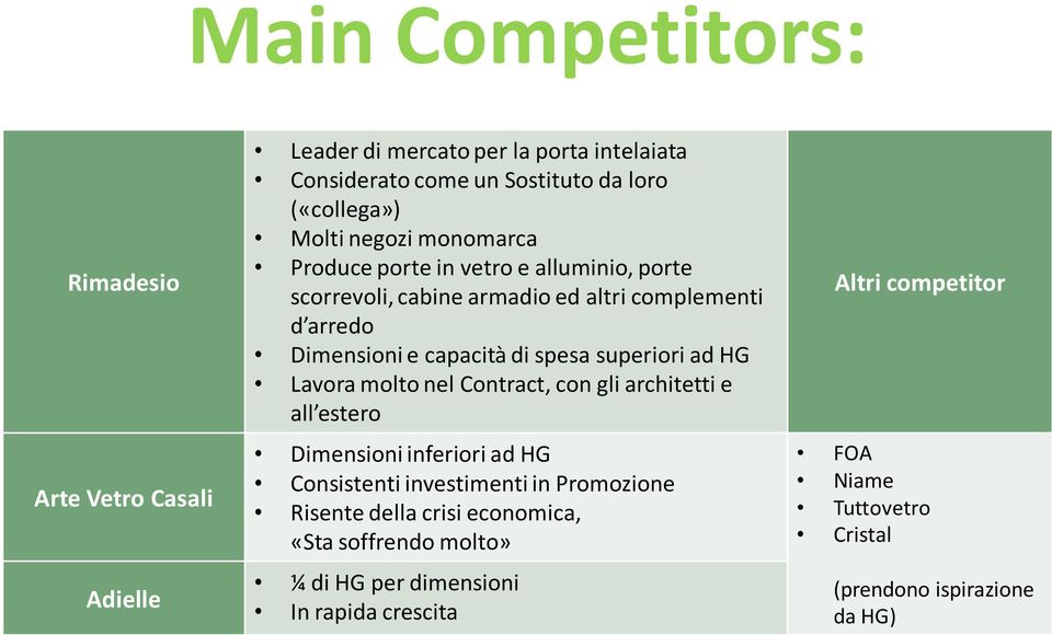 superiori ad HG Lavora molto nel Contract, con gli architetti e all estero Dimensioni inferiori ad HG Consistenti investimenti in Promozione Risente