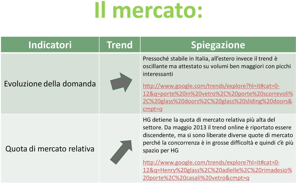 hl=it#cat=0-12&q=porte%20in%20vetro%2c%20porte%20scorrevoli% 2C%20glass%20doors%2C%20glass%20sliding%20doors& cmpt=q HG detiene la quota di mercato relativa più alta del settore.