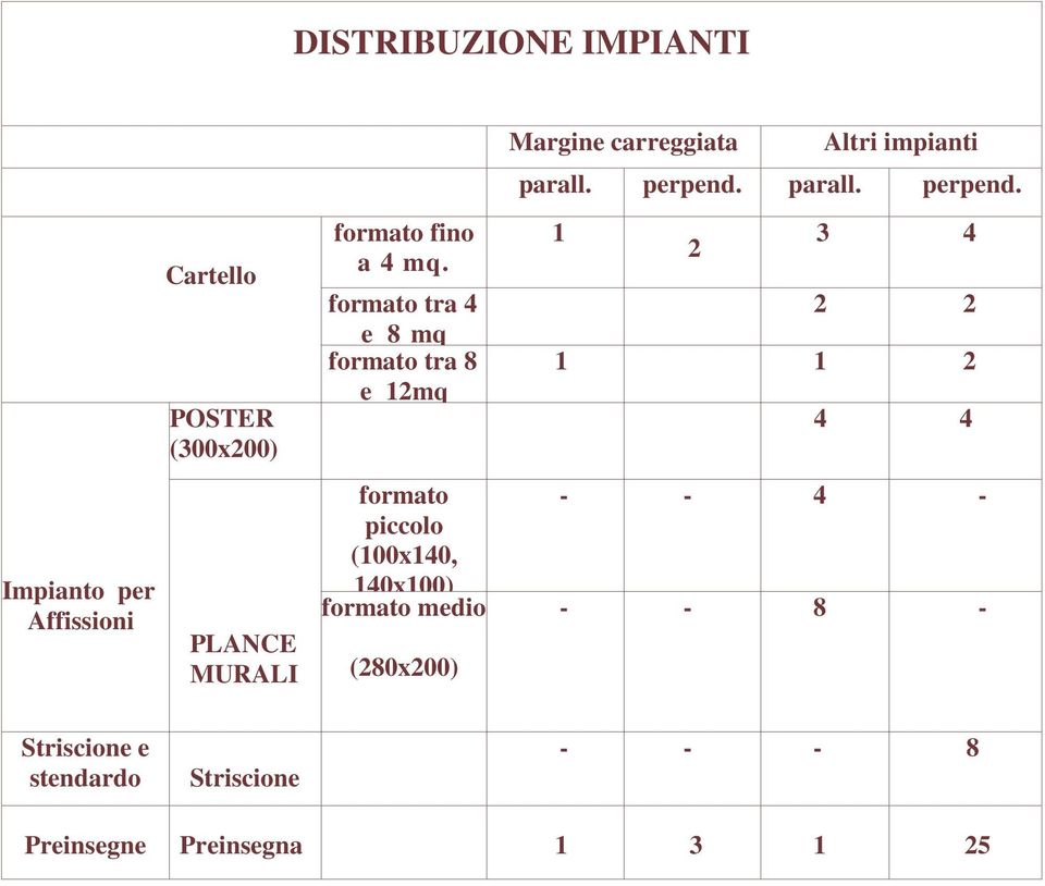 formato tra 4 e 8 mq formato tra 8 e 12mq 1 2 3 4 2 2 1 1 2 4 4 Impianto per Affissioni PLANCE