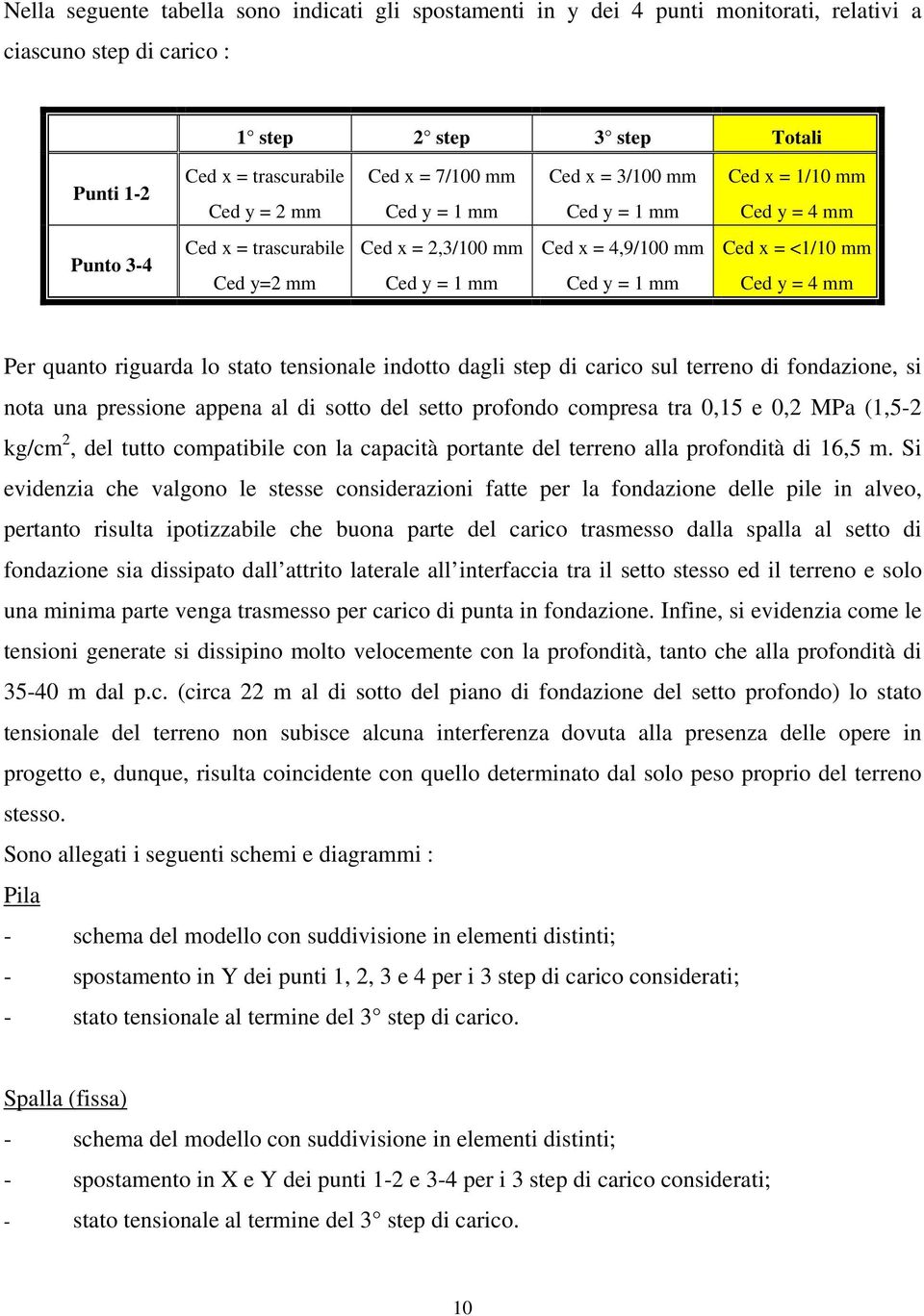 <1/10 mm Ced y = 4 mm Per quanto riguarda lo stato tensionale indotto dagli step di carico sul terreno di fondazione, si nota una pressione appena al di sotto del setto profondo compresa tra 0,15 e