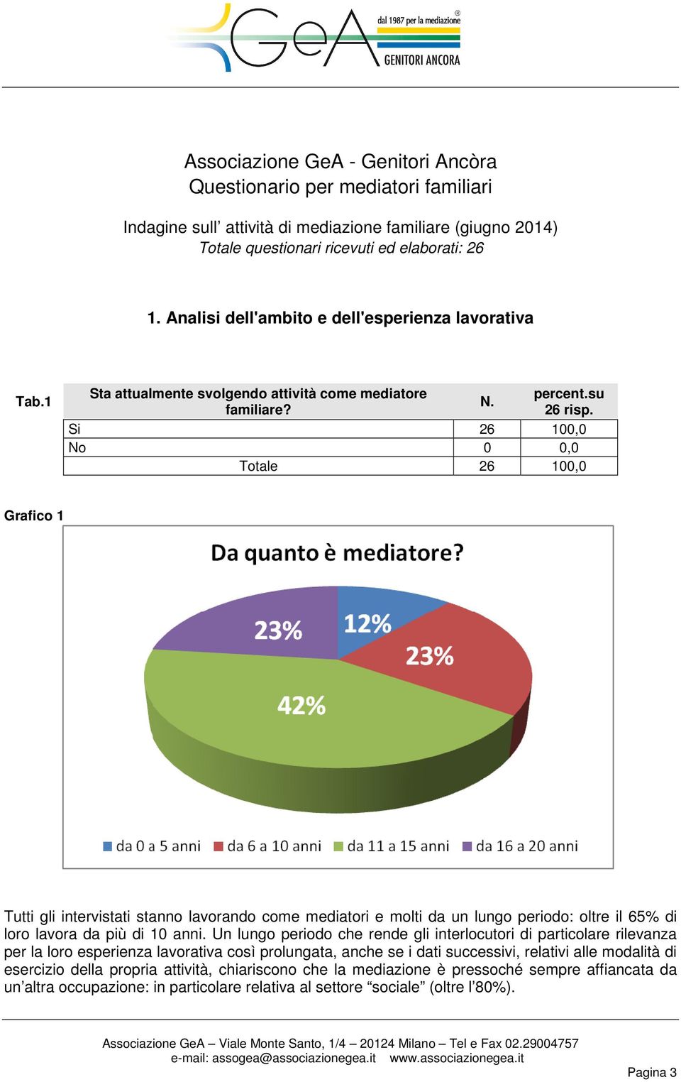 Si 26 100,0 No 0 0,0 Grafico 1 Tutti gli intervistati stanno lavorando come mediatori e molti da un lungo periodo: oltre il 65% di loro lavora da più di 10 anni.