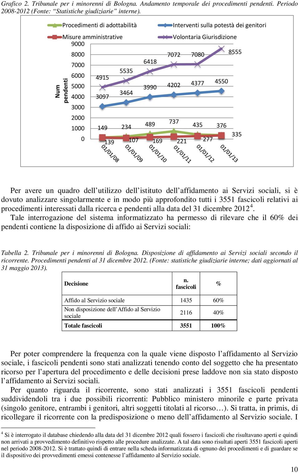 3464 4000 3097 4550 3000 2000 149 234 489 737 435 1000 376 335 0 139 107 169 221 277 Per avere un quadro dell utilizzo dell istituto dell affidamento ai Servizi sociali, si è dovuto analizzare