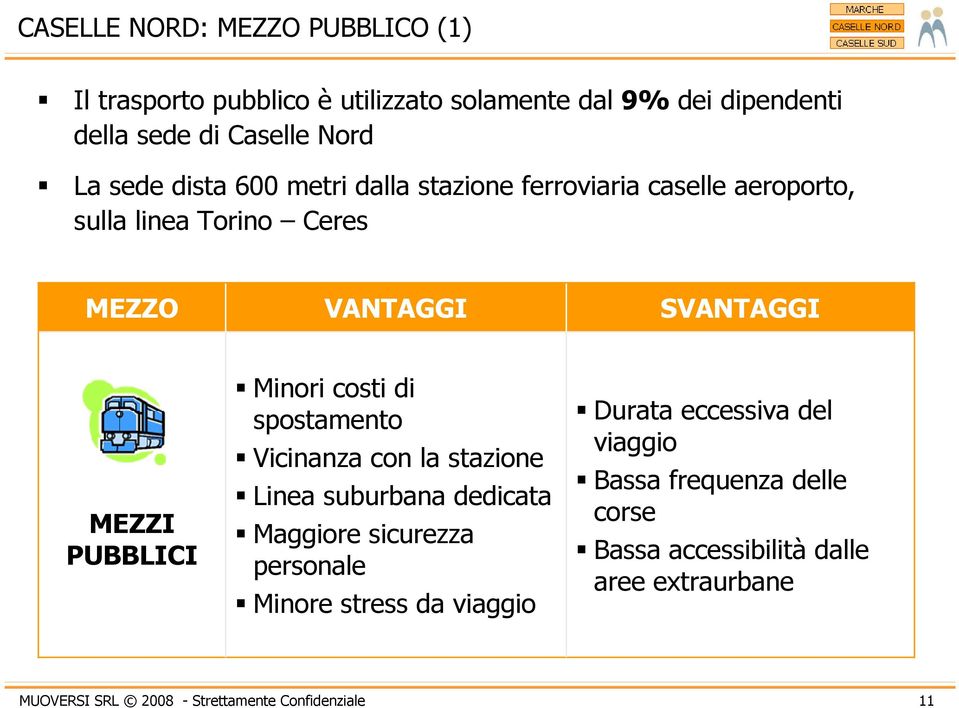 costi di spostamento Vicinanza con la stazione Linea suburbana dedicata Maggiore sicurezza personale Minore stress da viaggio Durata