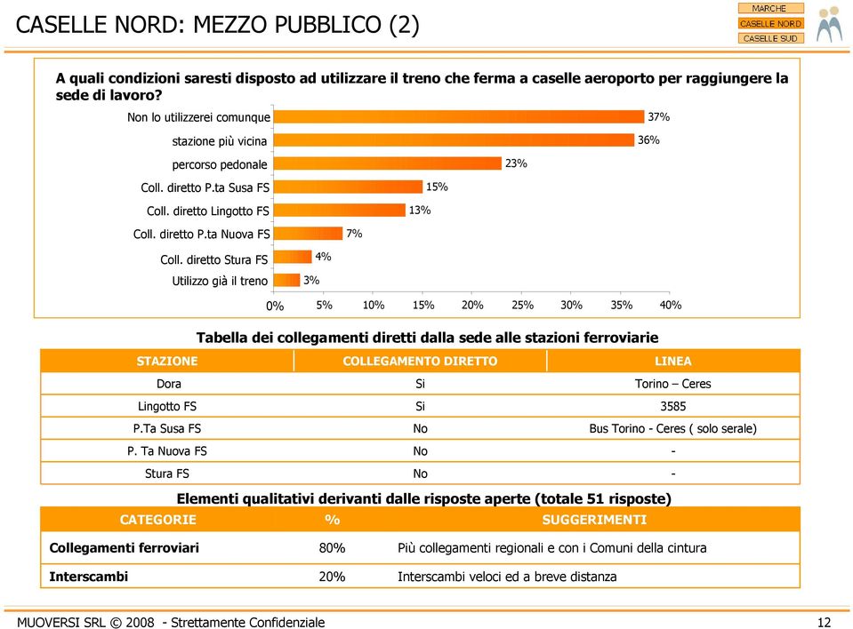 diretto Stura FS Utilizzo già il treno 3% 4% 0% 5% 10% 15% 20% 25% 30% 35% 40% Tabella dei collegamenti diretti dalla sede alle stazioni ferroviarie STAZIONE Dora Lingotto FS P.Ta Susa FS P.