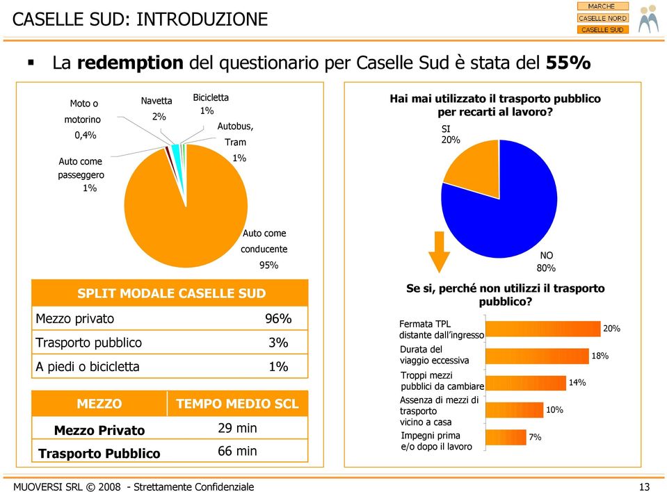 SI 20% Auto come 1% passeggero 1% Auto come conducente 95% NO 80% SPLIT MODALE CASELLE SUD Mezzo privato 96% Trasporto pubblico 3% A piedi o bicicletta 1% MEZZO TEMPO MEDIO SCL Mezzo