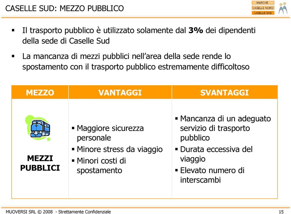 SVANTAGGI MEZZI PUBBLICI Maggiore sicurezza personale Minore stress da viaggio Minori costi di spostamento Mancanza di un adeguato