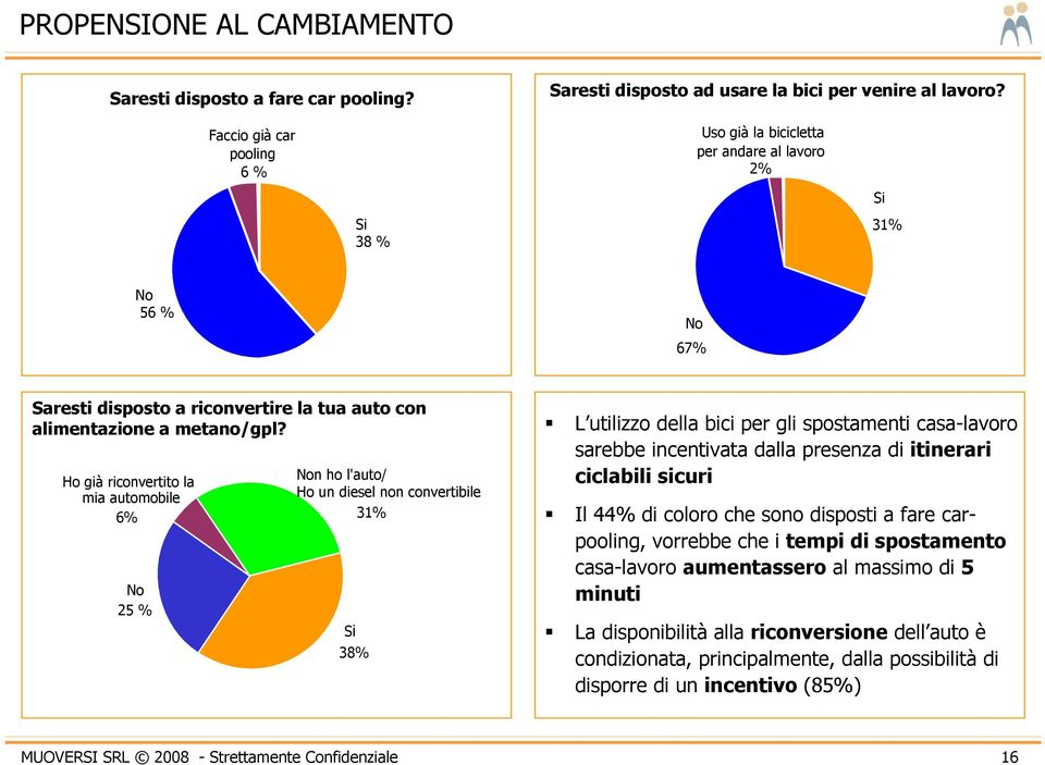 Ho già riconvertito la mia automobile 6% No 25 % Non ho l'auto/ Ho un diesel non convertibile Si 38% 31% L utilizzo della bici per gli spostamenti casa-lavoro sarebbe incentivata dalla presenza di