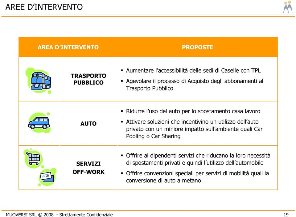 miniore impatto sull ambiente quali Car Pooling o Car Sharing SERVIZI OFF-WORK Offrire ai dipendenti servizi che riducano la loro necessità di spostamenti privati e