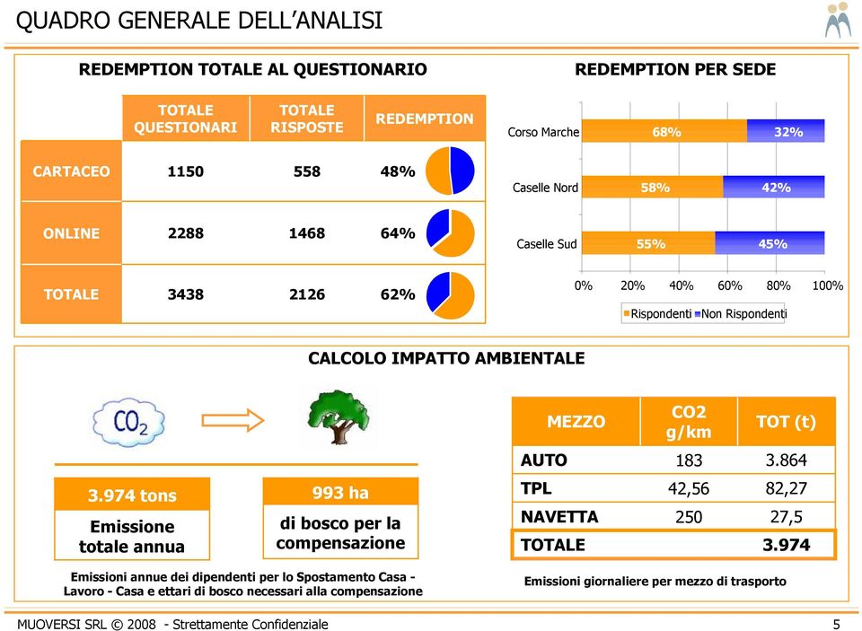 g/km TOT (t) AUTO 183 3.864 3.974 tons Emissione totale annua 993 ha di bosco per la compensazione TPL NAVETTA TOTALE 42,56 250 82,27 27,5 3.