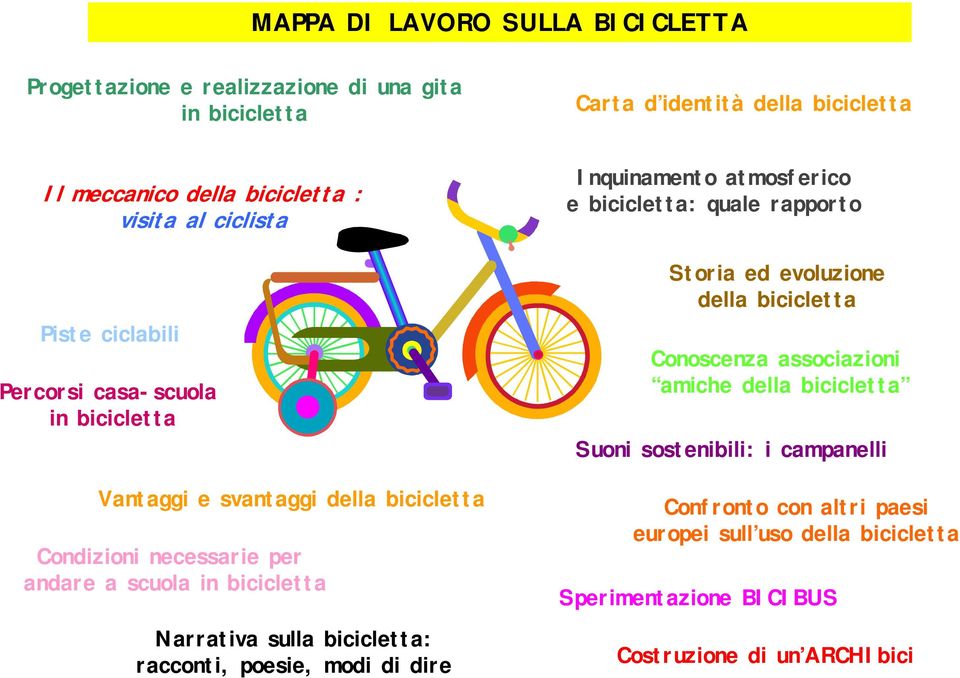 sulla bicicletta: racconti, poesie, modi di dire Inquinamento atmosferico e bicicletta: quale rapporto Storia ed evoluzione della bicicletta Conoscenza associazioni