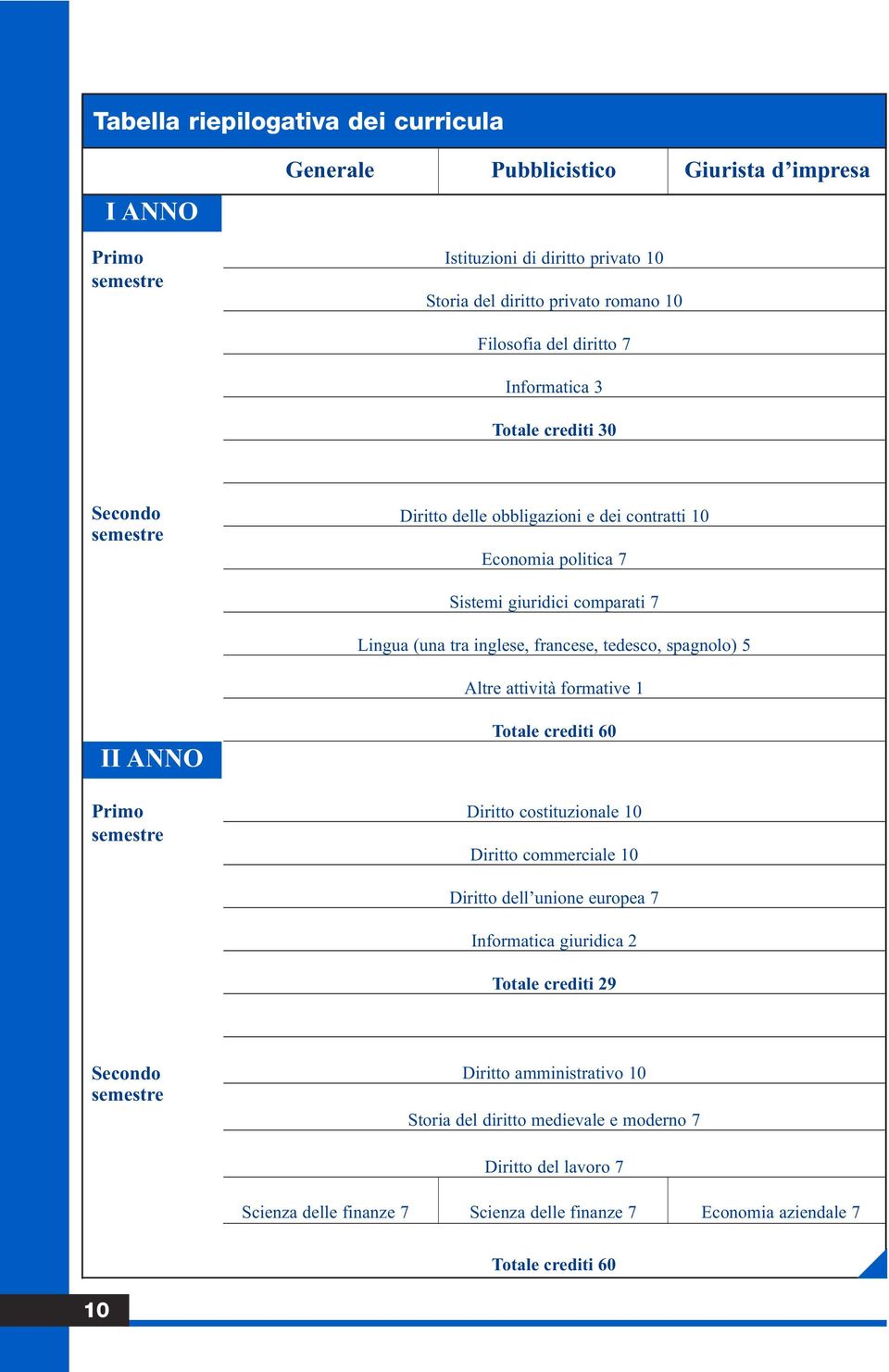 spagnolo) 5 Altre attività formative 1 II ANNO Primo semestre Totale crediti 60 Diritto costituzionale 10 Diritto commerciale 10 Diritto dell unione europea 7 Informatica giuridica 2 Totale