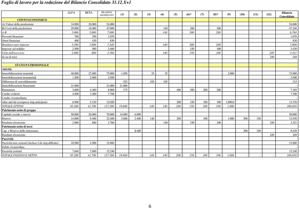 000 18.000 47.000 140 300-200 47.240 A-B 5.000 2.000 7.000-140 - 300 200 6.760 Proventi finanziari 780 290 1.070 1.070 Oneri finanziari 400 430 830 830 Risultato ante imposte 5.380 1.860 7.