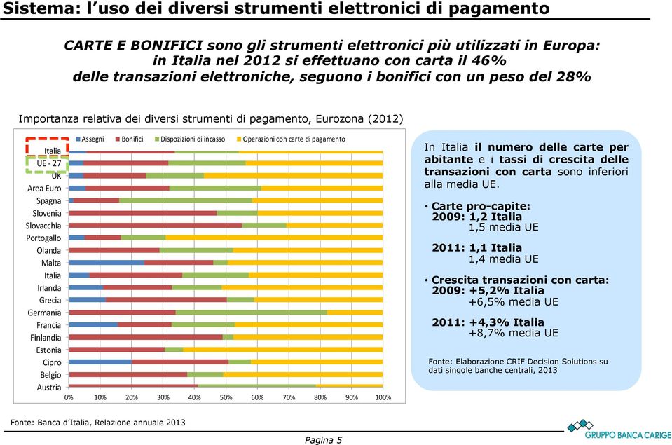 Portogallo Olanda Malta Italia Irlanda Grecia Germania Francia Finlandia Estonia Cipro Belgio Austria Assegni Bonifici Dispozizioni di incasso Operazioni con carte di pagamento 0% 10% 20% 30% 40% 50%