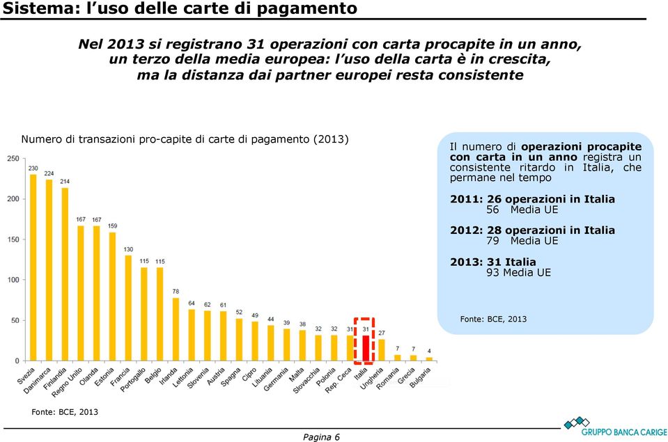 (2013) Il numero di operazioni procapite con carta in un anno registra un consistente ritardo in Italia, che permane nel tempo 2011: 26