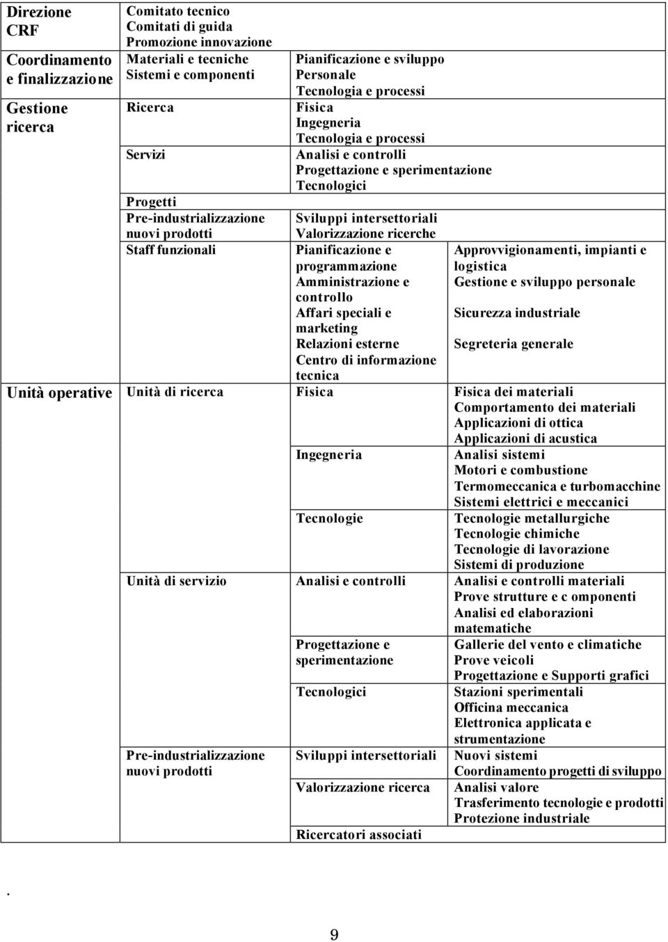 Fisica Ingegneria Tecnologia e processi Analisi e controlli Progettazione e sperimentazione Tecnologici Sviluppi intersettoriali Valorizzazione ricerche Pianificazione e programmazione