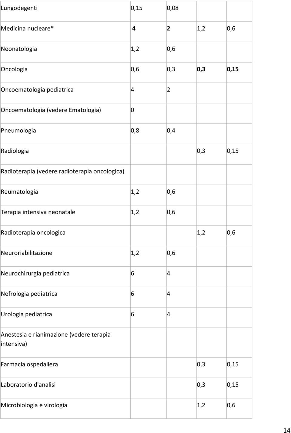 neonatale 1,2 0,6 Radioterapia oncologica 1,2 0,6 Neuroriabilitazione 1,2 0,6 Neurochirurgia pediatrica 6 4 Nefrologia pediatrica 6 4 Urologia