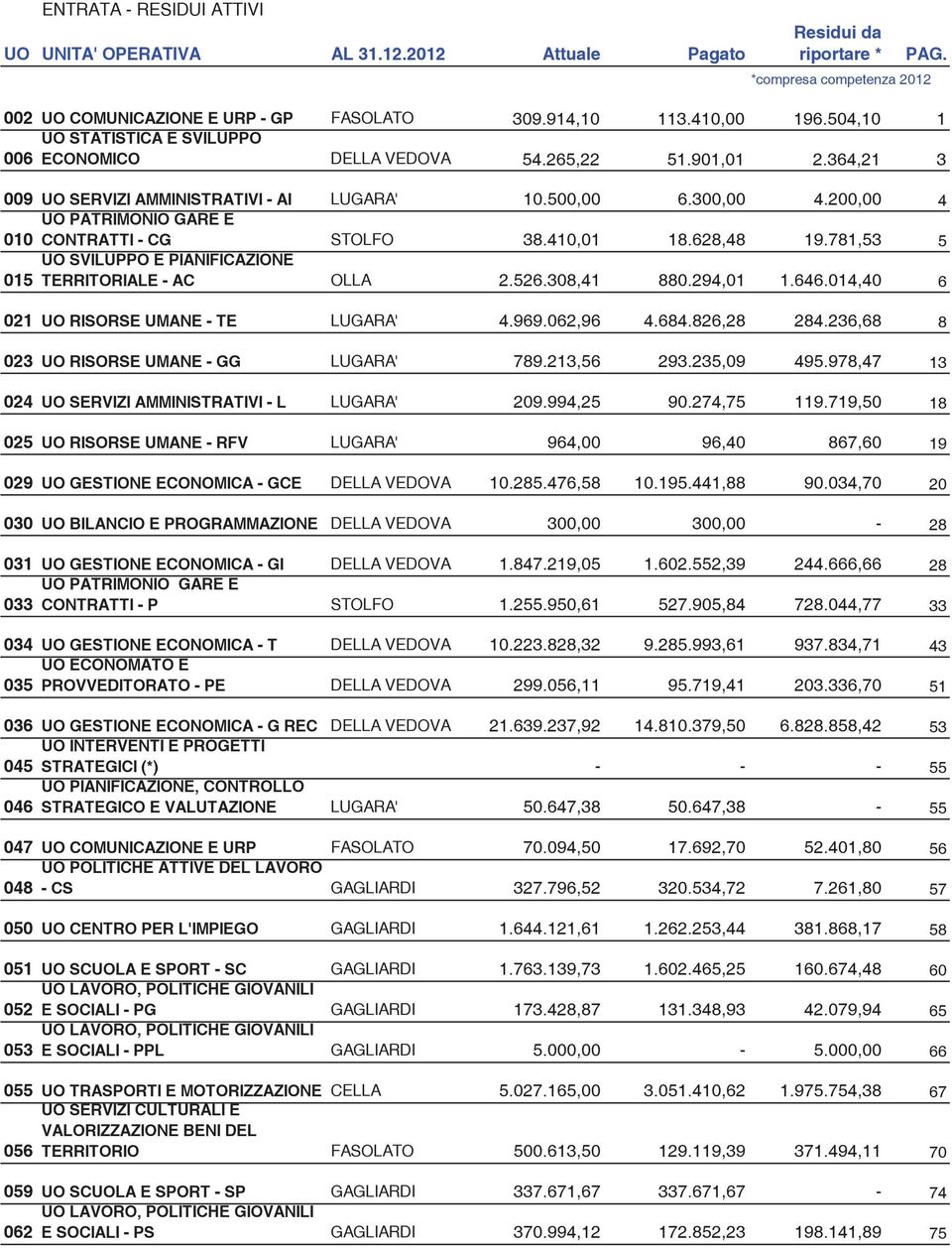 200,00 4 UO PATRIMONIO GARE E 010 CONTRATTI - CG STOLFO 38.410,01 18.628,48 19.781,53 5 UO SVILUPPO E PIANIFICAZIONE 015 TERRITORIALE - AC OLLA 2.526.308,41 880.294,01 1.646.