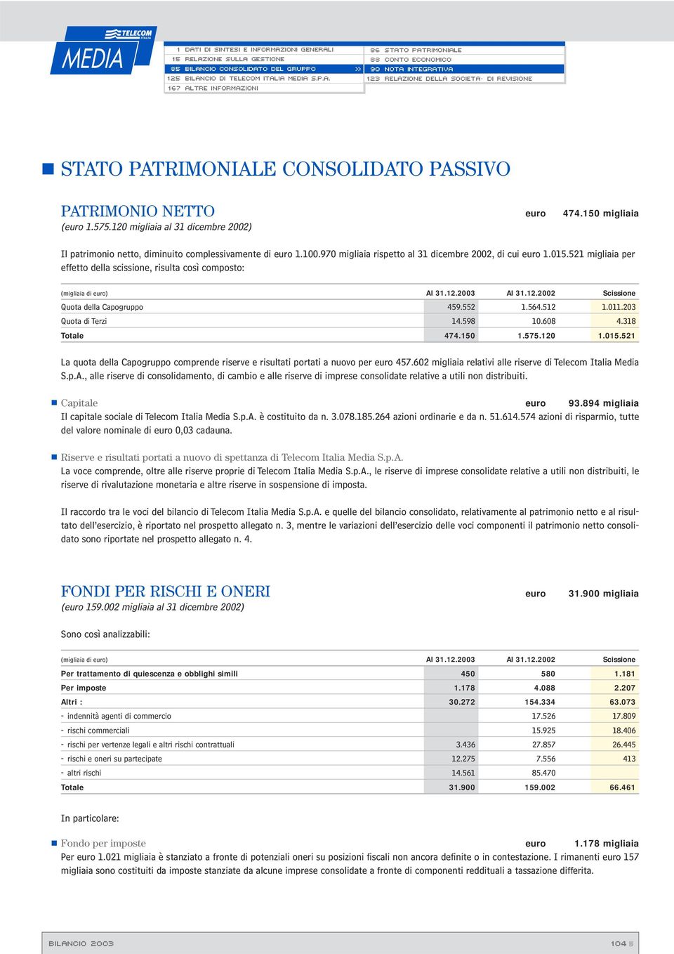 552 1.564.512 1.011.203 Quota di Terzi 14.598 10.608 4.318 Totale 474.150 1.575.120 1.015.521 La quota della Capogruppo comprende riserve e risultati portati a nuovo per euro 457.