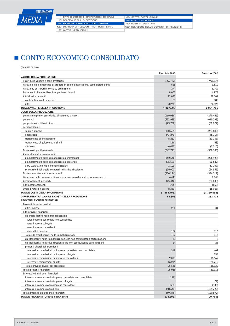 810 Variazione dei lavori in corso su ordinazione (44) (279) Incrementi di immobilizzazioni per lavori interni 8.003 6.973 Altri ricavi e proventi 21.023 22.