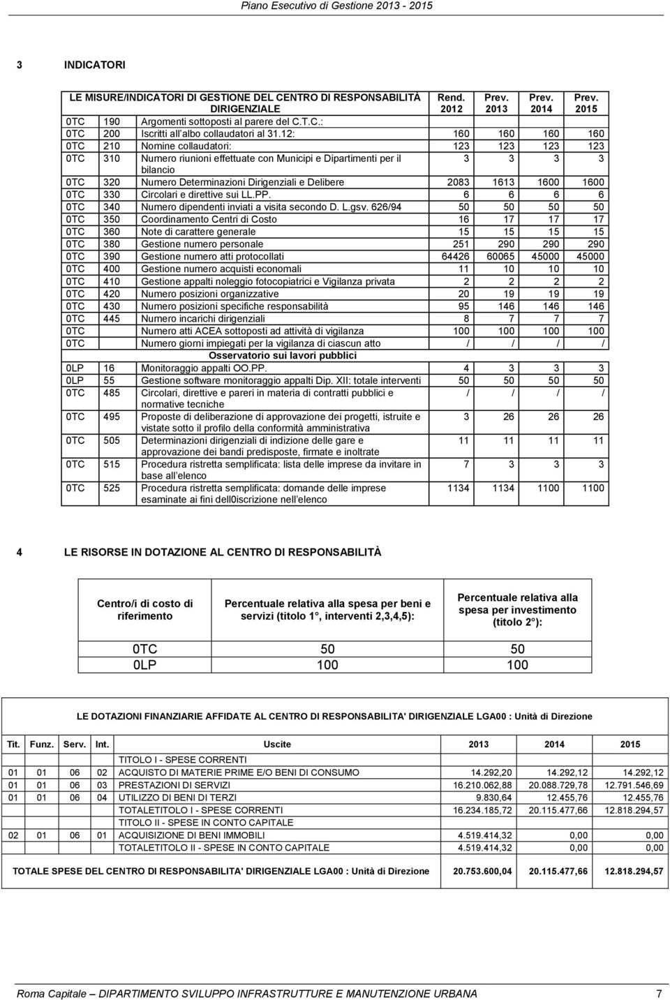 Delibere 2083 1613 1600 1600 0TC 330 Circolari e direttive sui LL.PP. 6 6 6 6 0TC 340 Numero dipendenti inviati a visita secondo D. L.gsv.