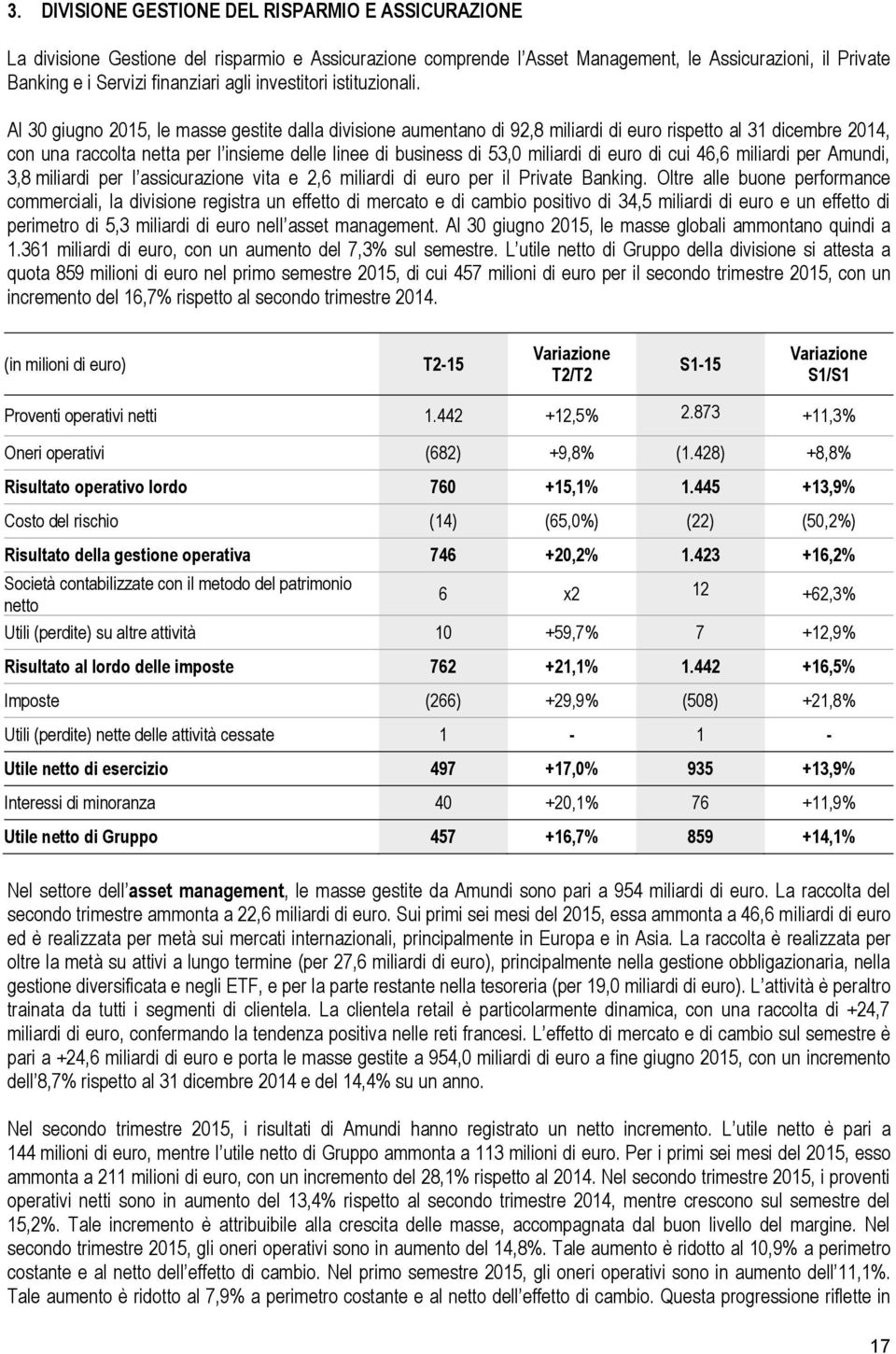 Al 30 giugno 2015, le masse gestite dalla divisione aumentano di 92,8 miliardi di euro rispetto al 31 dicembre 2014, con una raccolta netta per l insieme delle linee di business di 53,0 miliardi di