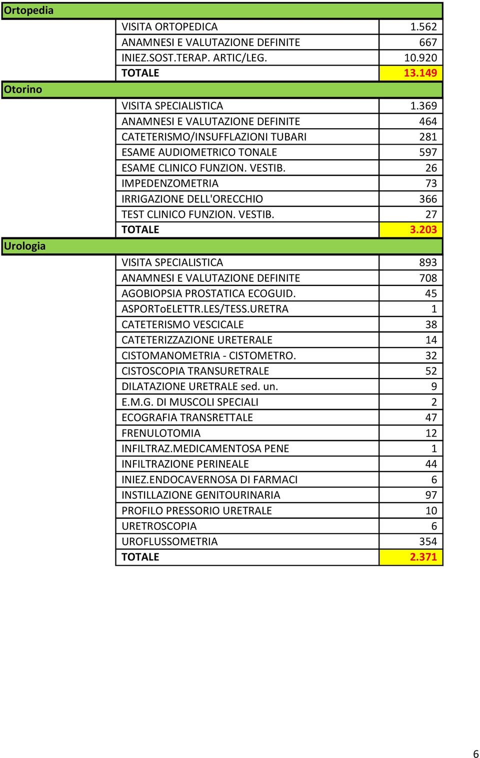 26 IMPEDENZOMETRIA 73 IRRIGAZIONE DELL'ORECCHIO 366 TEST CLINICO FUNZION. VESTIB. 27 TOTALE 3.203 VISITA SPECIALISTICA 893 ANAMNESI E VALUTAZIONE DEFINITE 708 AGOBIOPSIA PROSTATICA ECOGUID.