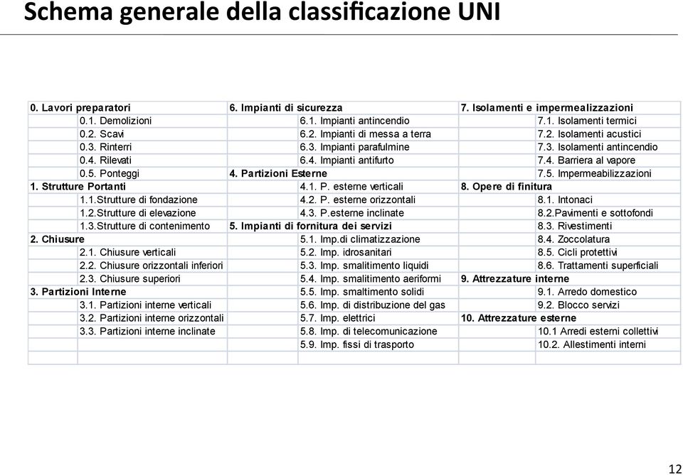 Ponteggi 4. Partizioni Esterne 7.5. Impermeabilizzazioni 1. Strutture Portanti 4.1. P. esterne verticali 8. Opere di finitura 1.1.Strutture di fondazione 4.2. P. esterne orizzontali 8.1. Intonaci 1.2.Strutture di elevazione 4.