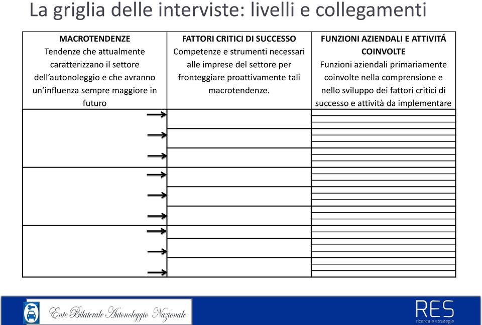 necessari alle imprese del settore per fronteggiare proattivamente tali macrotendenze.