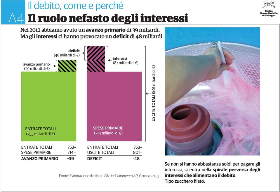 avanzo primario (39 miliardi di ) deficit (48 miliardi di ) interessi (87 miliardi di ) USCITE TOTALI (801 miliardi di ) ENTRATE TOTALI (753 miliardi di ) SPESE PRIMARIE (714