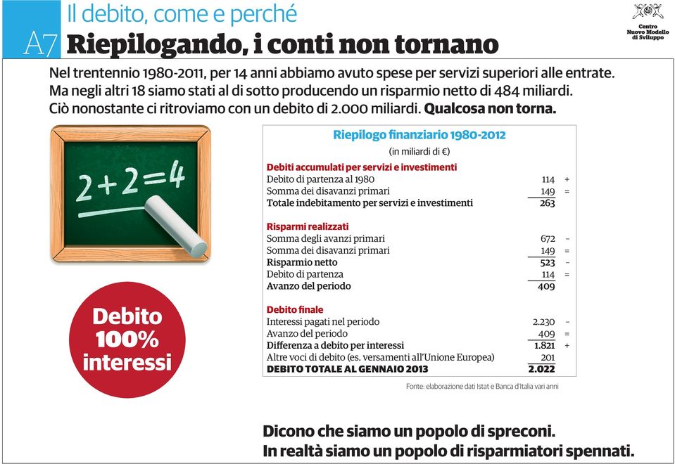 Riepilogo finanziario 1980-2012 (in miliardi di ) Debiti accumulati per servizi e investimenti Debito di partenza al 1980 114 + Somma dei disavanzi primari 149 = Totale indebitamento per servizi e