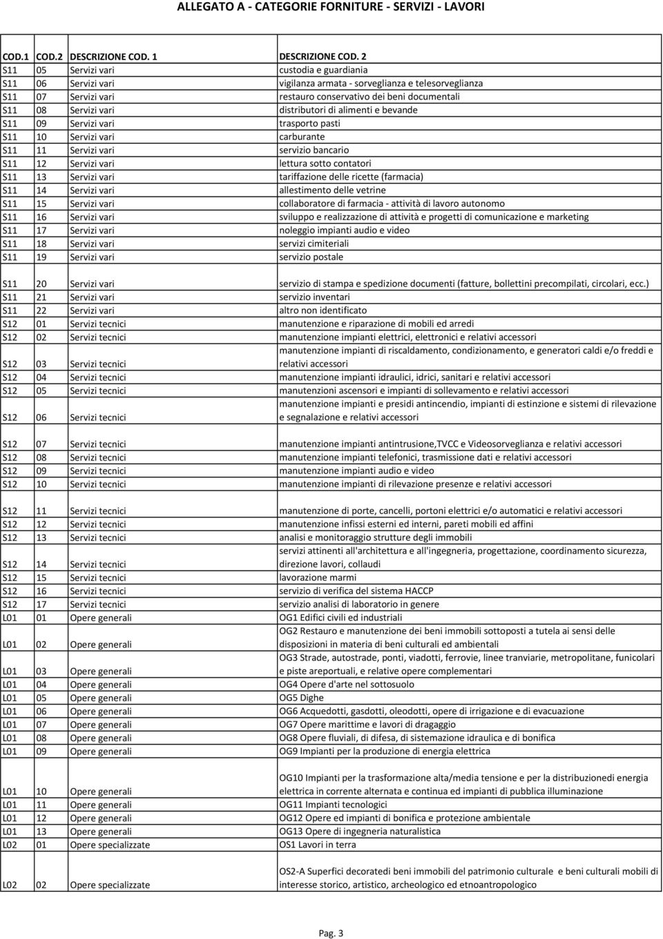 distributori di alimenti e bevande S11 09 Servizi vari trasporto pasti S11 10 Servizi vari carburante S11 11 Servizi vari servizio bancario S11 12 Servizi vari lettura sotto contatori S11 13 Servizi