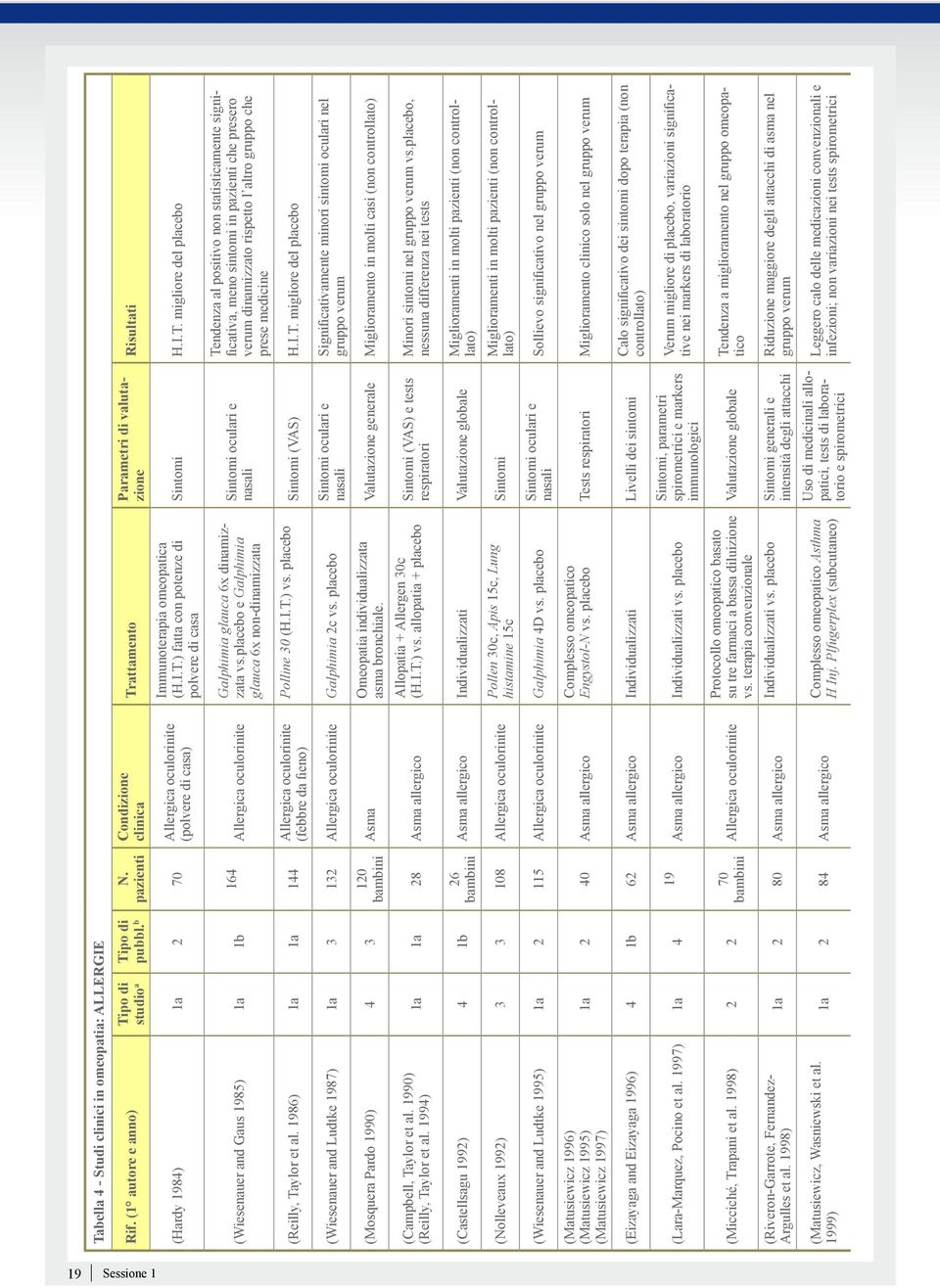 attamento Immunoterapia omeopatica (H.I.T.) fatta con potenze di polvere di casa Galphimia glauca 6x dinamizzata vs.placebo e Galphimia glauca 6x non-dinamizzata Polline 30 (H.I.T.) vs.