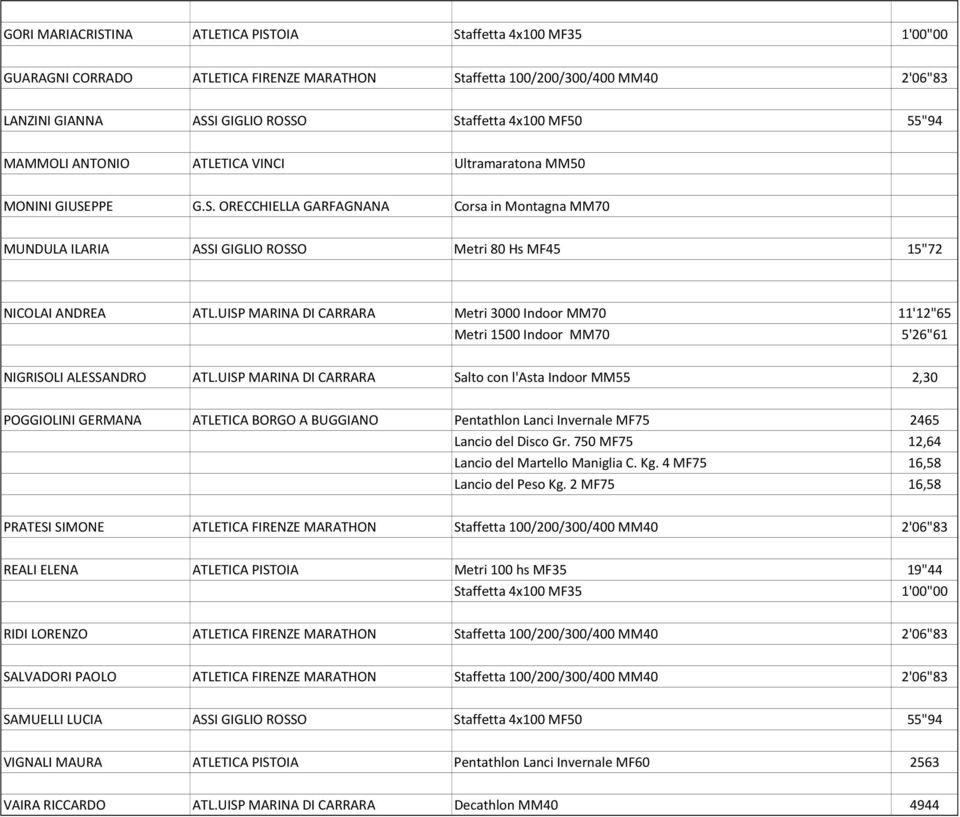 UISP MARINA DI CARRARA Metri 3000 Indoor MM70 11'12"65 Metri 1500 Indoor MM70 5'26"61 NIGRISOLI ALESSANDRO ATL.