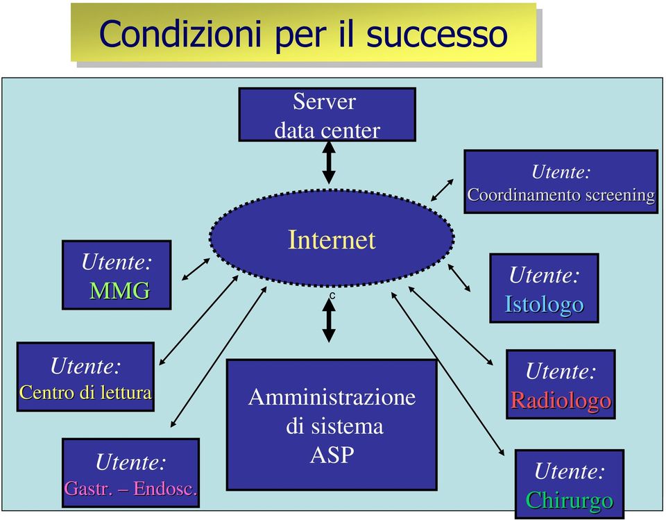 garantendo loro loro il il percorso, all interno delle delle strutture sanitarie, necessario a conseguire Utente: di MMG l obiettivo c di salute.