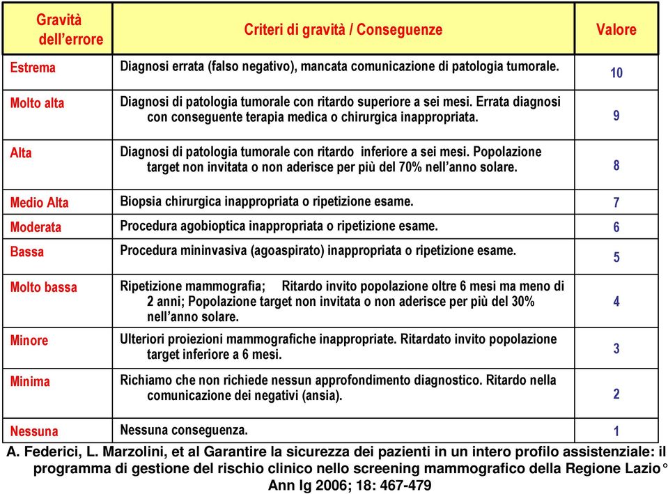 Diagnosi di patologia tumorale con ritardo inferiore a sei mesi. Popolazione target non invitata o non aderisce per più del 70% nell anno solare. Biopsia chirurgica inappropriata o ripetizione esame.