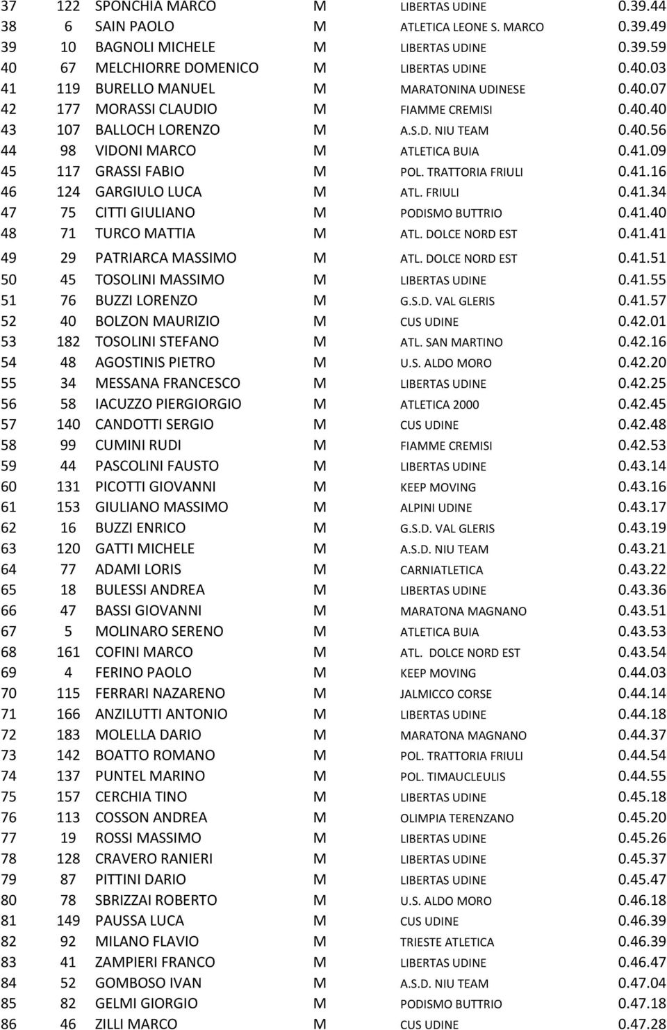 FRIULI 0.41.34 47 75 CITTI GIULIANO M PODISMO BUTTRIO 0.41.40 48 71 TURCO MATTIA M ATL. DOLCE NORD EST 0.41.41 49 29 PATRIARCA MASSIMO M ATL. DOLCE NORD EST 0.41.51 50 45 TOSOLINI MASSIMO M LIBERTAS UDINE 0.