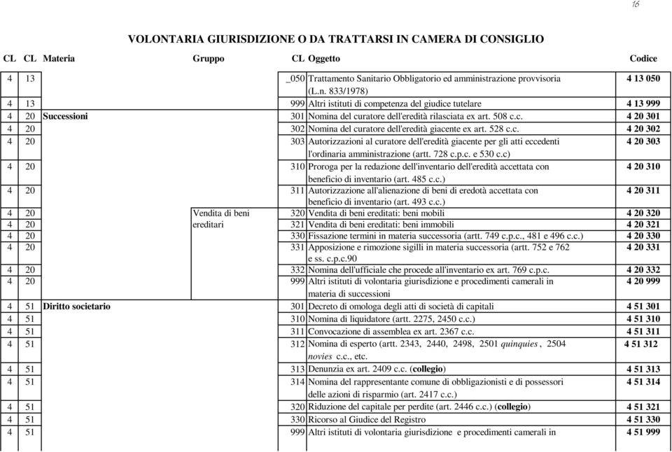 508 c.c. 4 20 301 4 20 302 Nomina del curatore dell'eredità giacente ex art. 528 c.c. 4 20 302 4 20 303 Autorizzazioni al curatore dell'eredità giacente per gli atti eccedenti 4 20 303 l'ordinaria amministrazione (artt.