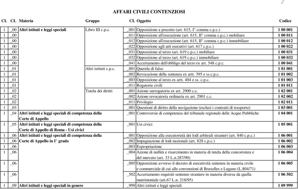 619 c.p.c.) mobiliare 1 00 031 1 _00 _032 Opposizione al terzo (art. 619 c.p.c.) immobiliare 1 00 032 1 _00 _041 Accertamento dell'obbligo del terzo ex art. 548 c.p.c. 1 00 041 1 _01 Altri istituti c.