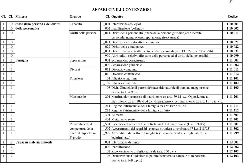 : identità 1 10 011 personale, nome, onore, reputazione, riservatezza) 1 10 _021 Diritti di elettorato attivo e passivo 1 10 021 1 10 _022 Diritti della cittadinanza 1 10 022 1 10 _031 Diritti