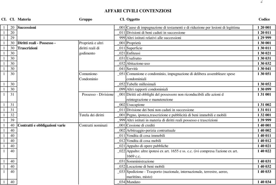 godimento _021 Enfiteusi 1 30 021 1 30 _031 Usufrutto 1 30 031 1 30 _032 Abitazione-uso 1 30 032 1 30 _041 Servitù 1 30 041 1 30 Comunione- _051 Comunione e condominio, impugnazione di delibera