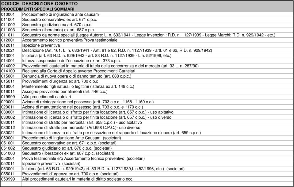 ) 012001 Accertamento tecnico preventivo/prova testimoniale 012011 Ispezione preventiva 012021 Descrizione (Art. 161, L. n. 633/1941 - Artt. 81 e 82, R.D. n. 1127/1939 - artt. 61 e 62, R.D. n. 929/1942) 013001 Inibitoria (art.