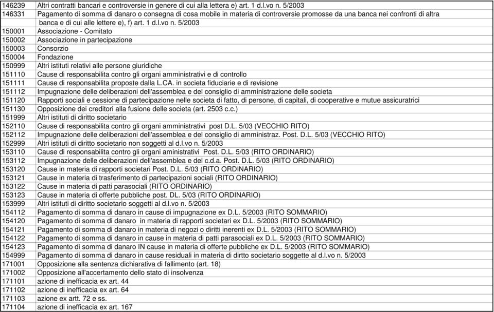 5/2003 150001 Associazione - Comitato 150002 Associazione in partecipazione 150003 Consorzio 150004 Fondazione 150999 Altri istituti relativi alle persone giuridiche 151110 Cause di responsabilita