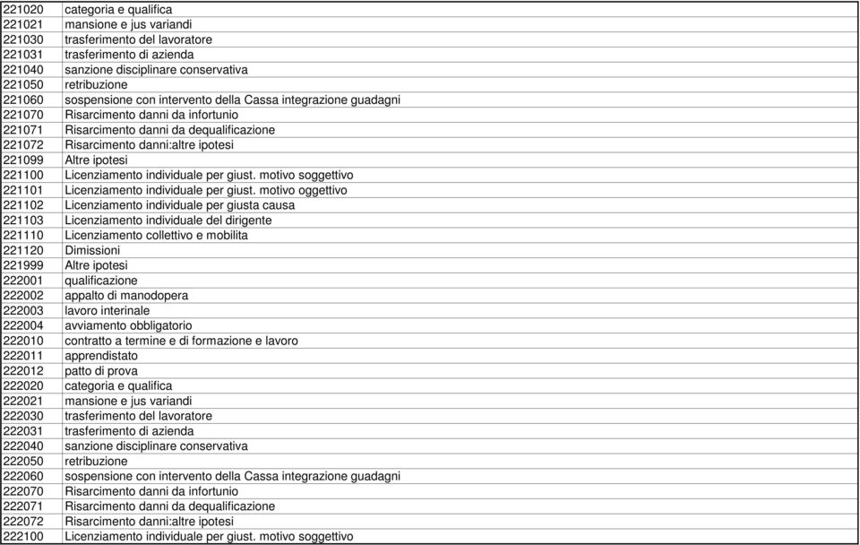 ipotesi 221100 Licenziamento individuale per giust. motivo soggettivo 221101 Licenziamento individuale per giust.