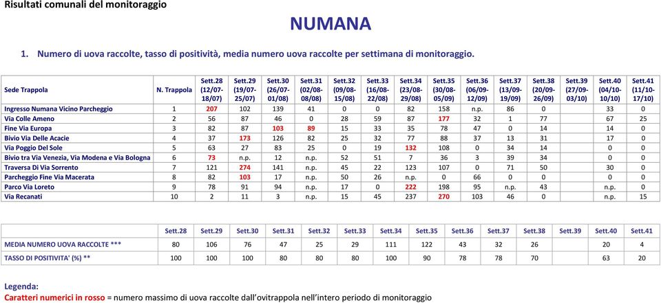 86 0 33 0 Via Colle Ameno 2 56 87 46 0 28 59 87 177 32 1 77 67 25 Fine Via Europa 3 82 87 103 89 15 33 35 78 47 0 14 14 0 Bivio Via Delle Acacie 4 37 173 126 82 25 32 77 88 37 13 31 17 0 Via Poggio