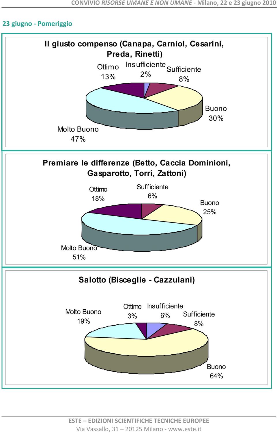 (Betto, Caccia Dominioni, Gasparotto, Torri, Zattoni) 18% 6% 25% Molto 51% Salotto (Bisceglie -