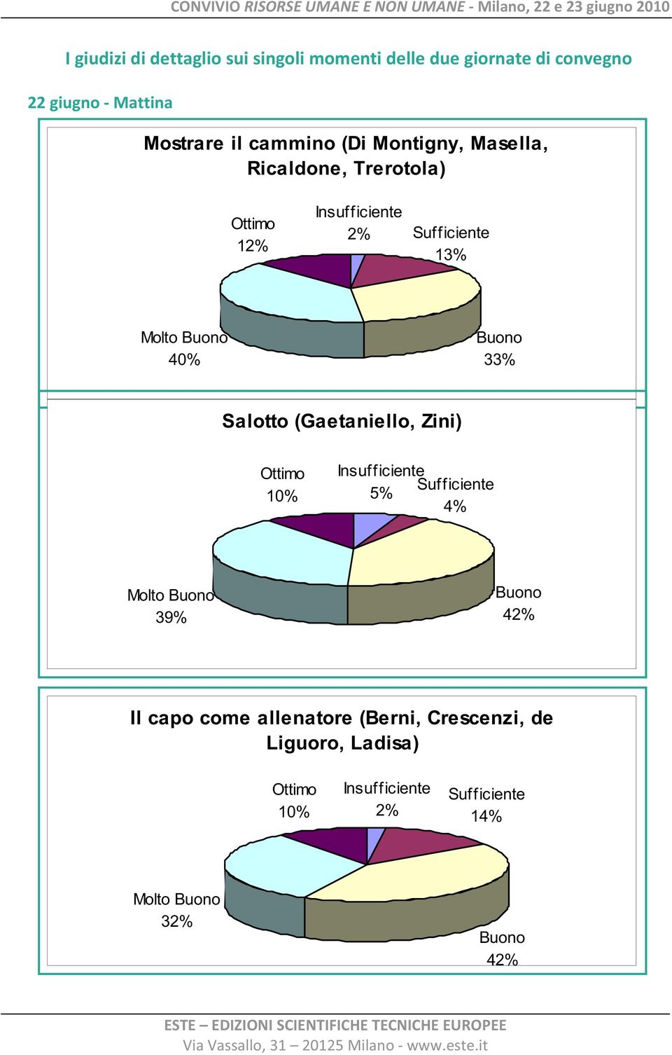 Montigny, Masella, Ricaldone, Trerotola) 12% 2% 13% Molto 40% 33% Salotto (Gaetaniello, Zini) 10% 5% 4% Molto