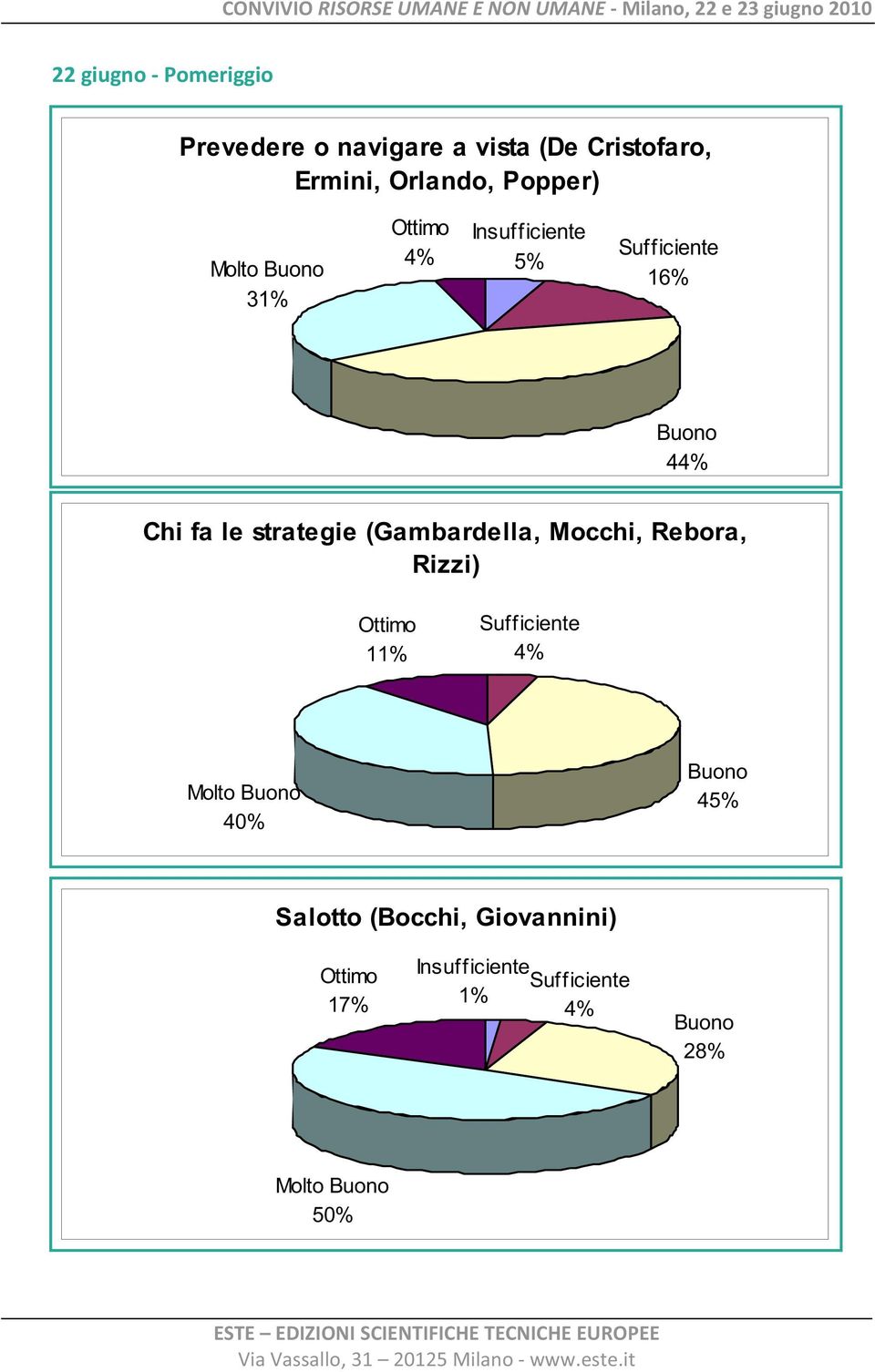 (Gambardella, Mocchi, Rebora, Rizzi) 11% 4% Molto 40% 45% Salotto (Bocchi, Giovannini) 17% 1%