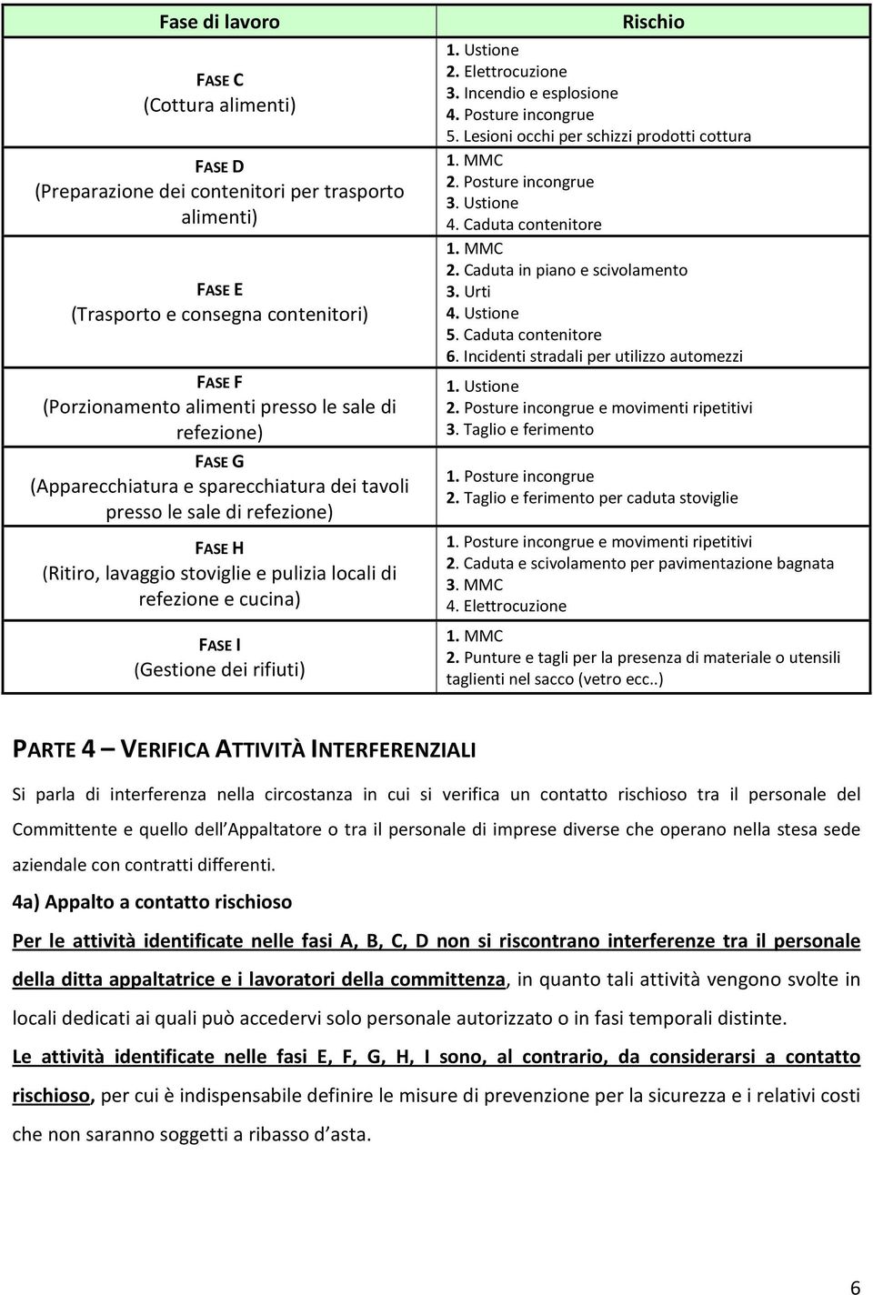 Rischio 1. Ustione 2. Elettrocuzione 3. Incendio e esplosione 4. Posture incongrue 5. Lesioni occhi per schizzi prodotti cottura 1. MMC 2. Posture incongrue 3. Ustione 4. Caduta contenitore 1. MMC 2. Caduta in piano e scivolamento 3.