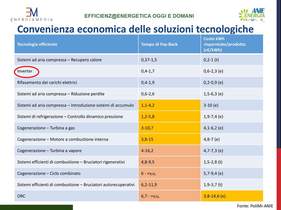 refrigerazione Controllo dinamico pressione 1,2-5,8 1,9-7,4 (e) Cogenerazione Turbina a gas 3-10,7 4,1-6,2 (e) Cogenerazione Motore a combustione interna 3,8-15 4,8-7 (e) Cogenerazione Turbina a