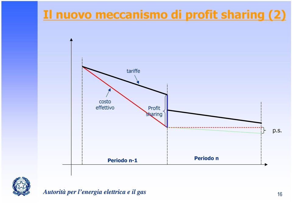 sharing p.s. Periodo n-1 Periodo n